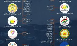 قوات الحماية الكردية تغلق 44 مقراً لأحزاب كردية معارضة خلال 3 أيام 