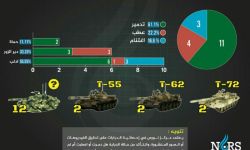 إحصائية: نظام الأسد خسر 18 دبابة في يناير الماضي
