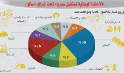 327 مليار دولار.. تكلفة الحرب في سوريا حتى الآن