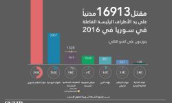 حوالي 17,000 قتيل من المدنيين في سوريا خلال 2016 نصفهم على يد نظام الأسد
