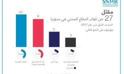 تقرير حقوقي يوثق مقتل 69 من الكوادر الطبية والدفاع المدني خلال نصف عام