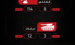 من بينها 122 قتيلاً .. تعرف على حصيلة خسائر قوات الأسد في الغوطة الشرقية خلال شهر شباط الماضي